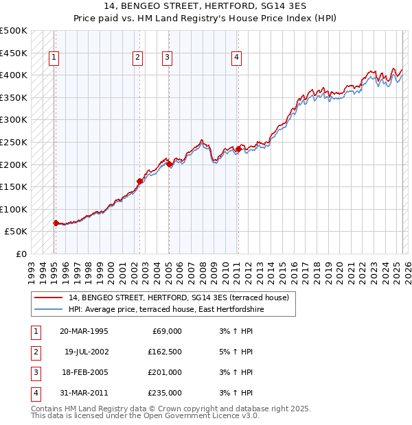 14, BENGEO STREET, HERTFORD, SG14 3ES: Price paid vs HM Land Registry's House Price Index