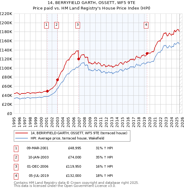 14, BERRYFIELD GARTH, OSSETT, WF5 9TE: Price paid vs HM Land Registry's House Price Index