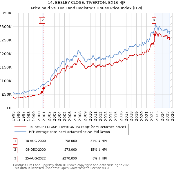 14, BESLEY CLOSE, TIVERTON, EX16 4JF: Price paid vs HM Land Registry's House Price Index