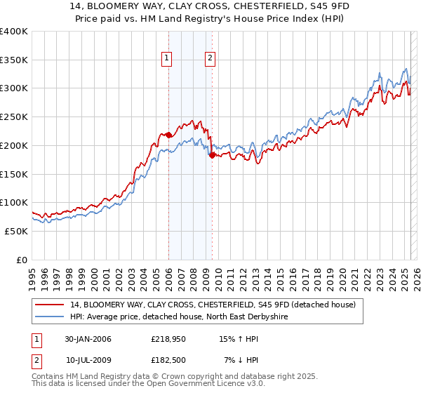 14, BLOOMERY WAY, CLAY CROSS, CHESTERFIELD, S45 9FD: Price paid vs HM Land Registry's House Price Index
