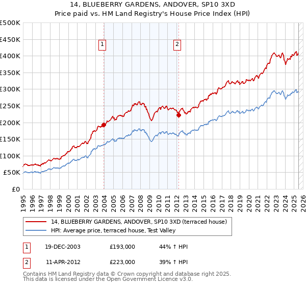 14, BLUEBERRY GARDENS, ANDOVER, SP10 3XD: Price paid vs HM Land Registry's House Price Index