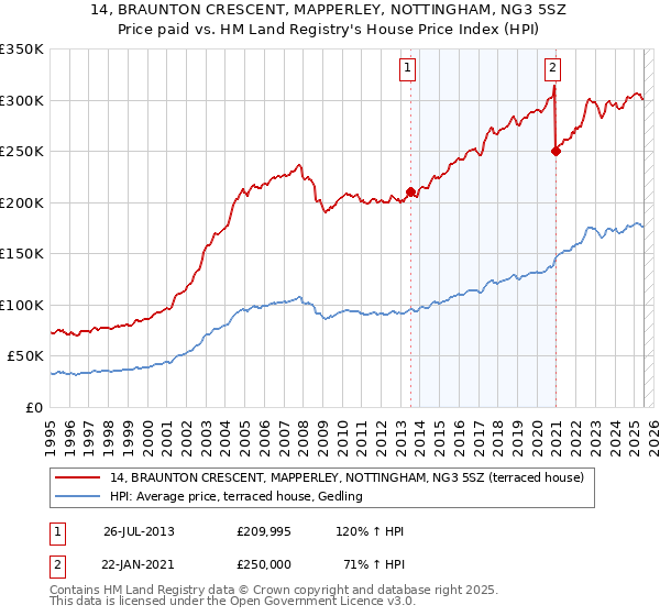 14, BRAUNTON CRESCENT, MAPPERLEY, NOTTINGHAM, NG3 5SZ: Price paid vs HM Land Registry's House Price Index