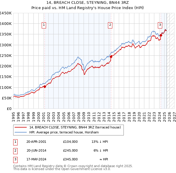 14, BREACH CLOSE, STEYNING, BN44 3RZ: Price paid vs HM Land Registry's House Price Index
