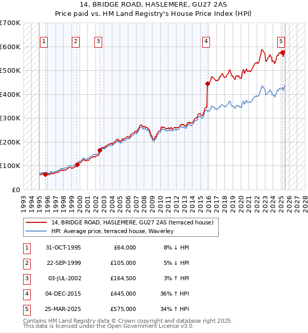 14, BRIDGE ROAD, HASLEMERE, GU27 2AS: Price paid vs HM Land Registry's House Price Index