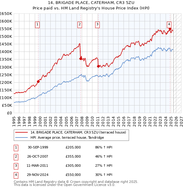 14, BRIGADE PLACE, CATERHAM, CR3 5ZU: Price paid vs HM Land Registry's House Price Index