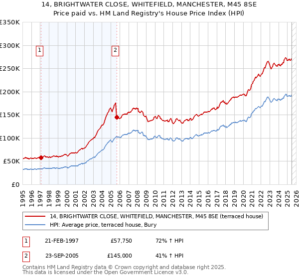 14, BRIGHTWATER CLOSE, WHITEFIELD, MANCHESTER, M45 8SE: Price paid vs HM Land Registry's House Price Index