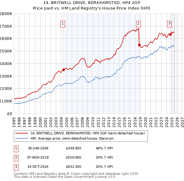 14, BRITWELL DRIVE, BERKHAMSTED, HP4 2GP: Price paid vs HM Land Registry's House Price Index