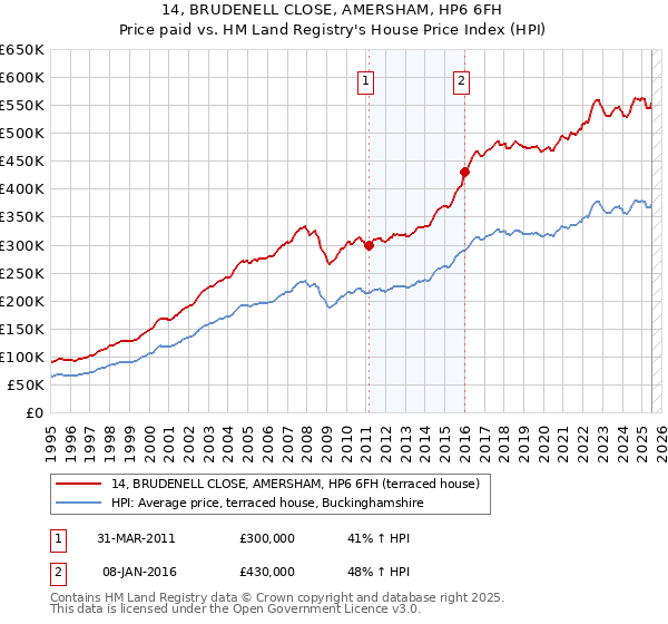 14, BRUDENELL CLOSE, AMERSHAM, HP6 6FH: Price paid vs HM Land Registry's House Price Index