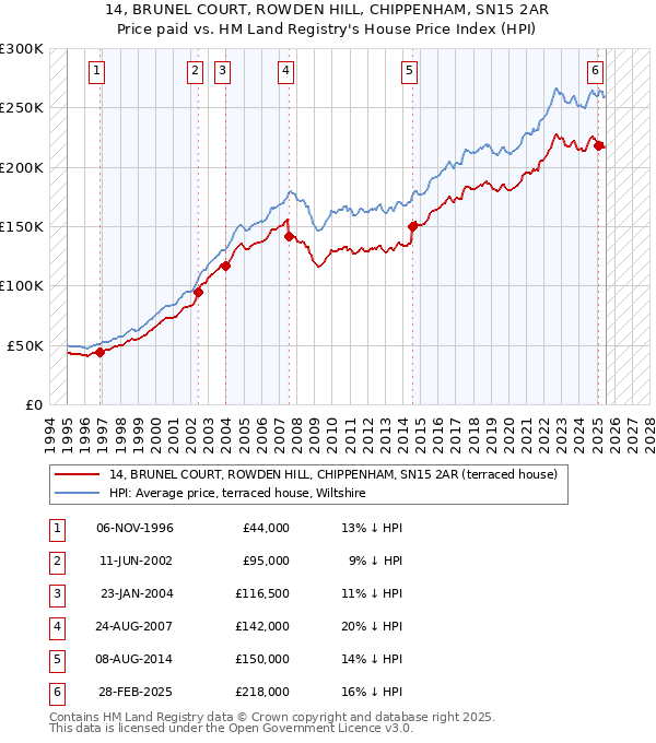 14, BRUNEL COURT, ROWDEN HILL, CHIPPENHAM, SN15 2AR: Price paid vs HM Land Registry's House Price Index