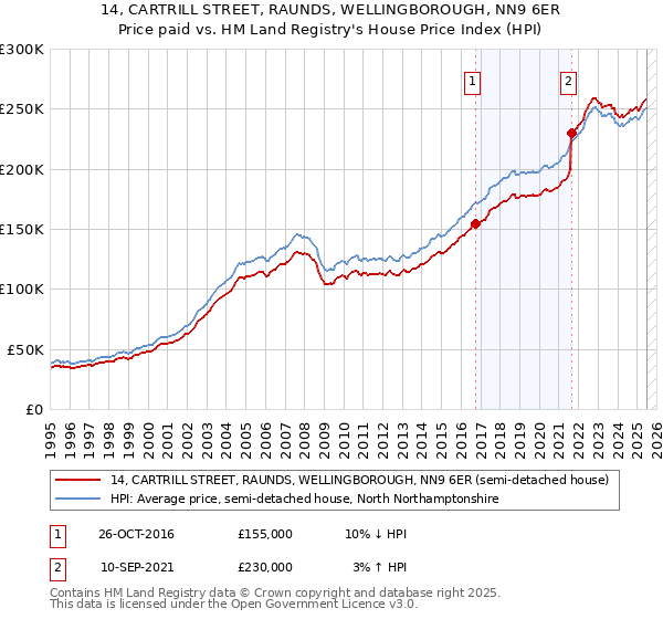 14, CARTRILL STREET, RAUNDS, WELLINGBOROUGH, NN9 6ER: Price paid vs HM Land Registry's House Price Index