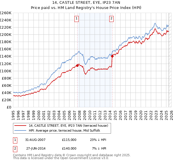 14, CASTLE STREET, EYE, IP23 7AN: Price paid vs HM Land Registry's House Price Index