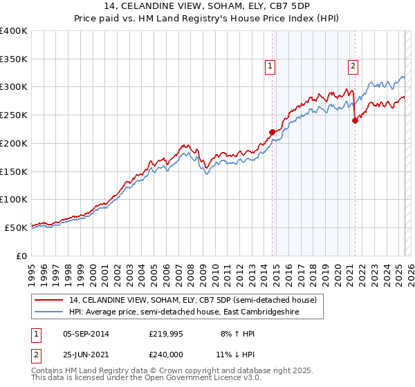 14, CELANDINE VIEW, SOHAM, ELY, CB7 5DP: Price paid vs HM Land Registry's House Price Index