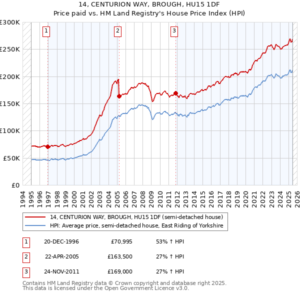 14, CENTURION WAY, BROUGH, HU15 1DF: Price paid vs HM Land Registry's House Price Index
