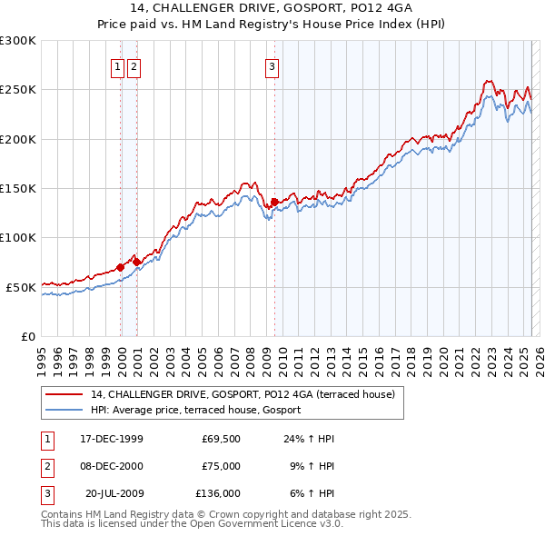 14, CHALLENGER DRIVE, GOSPORT, PO12 4GA: Price paid vs HM Land Registry's House Price Index