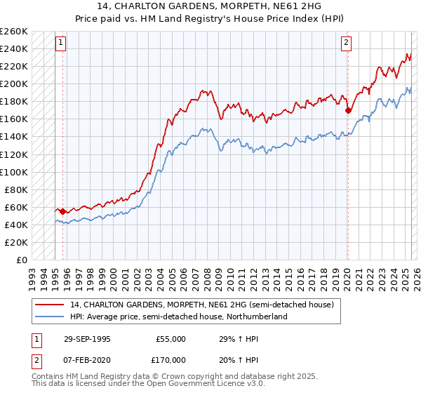 14, CHARLTON GARDENS, MORPETH, NE61 2HG: Price paid vs HM Land Registry's House Price Index