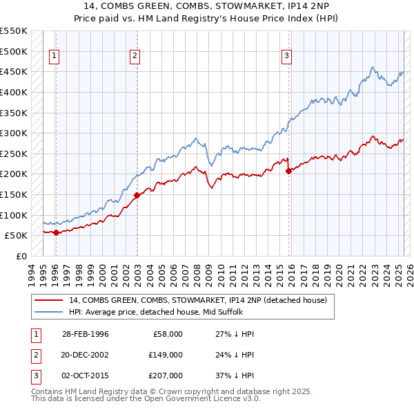 14, COMBS GREEN, COMBS, STOWMARKET, IP14 2NP: Price paid vs HM Land Registry's House Price Index