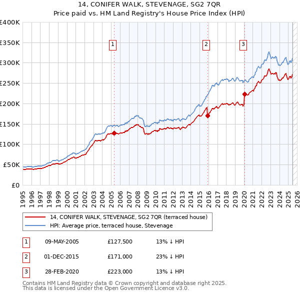 14, CONIFER WALK, STEVENAGE, SG2 7QR: Price paid vs HM Land Registry's House Price Index