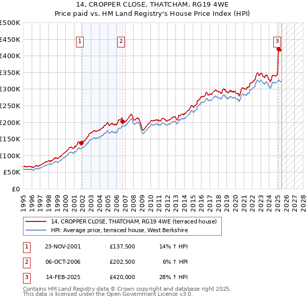 14, CROPPER CLOSE, THATCHAM, RG19 4WE: Price paid vs HM Land Registry's House Price Index