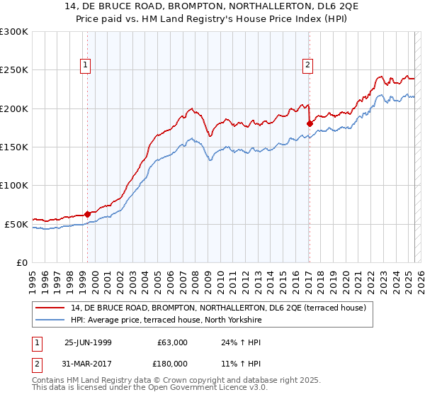 14, DE BRUCE ROAD, BROMPTON, NORTHALLERTON, DL6 2QE: Price paid vs HM Land Registry's House Price Index