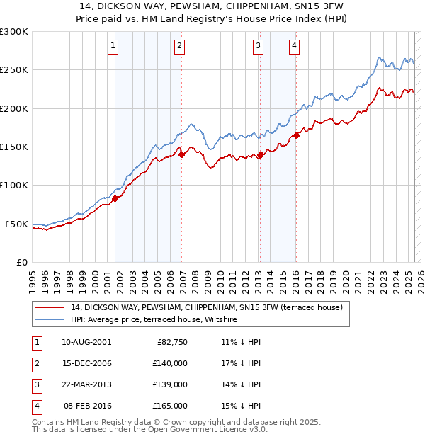 14, DICKSON WAY, PEWSHAM, CHIPPENHAM, SN15 3FW: Price paid vs HM Land Registry's House Price Index