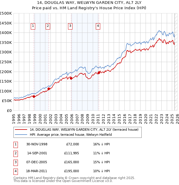 14, DOUGLAS WAY, WELWYN GARDEN CITY, AL7 2LY: Price paid vs HM Land Registry's House Price Index