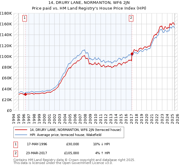 14, DRURY LANE, NORMANTON, WF6 2JN: Price paid vs HM Land Registry's House Price Index