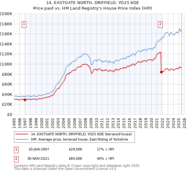 14, EASTGATE NORTH, DRIFFIELD, YO25 6DE: Price paid vs HM Land Registry's House Price Index
