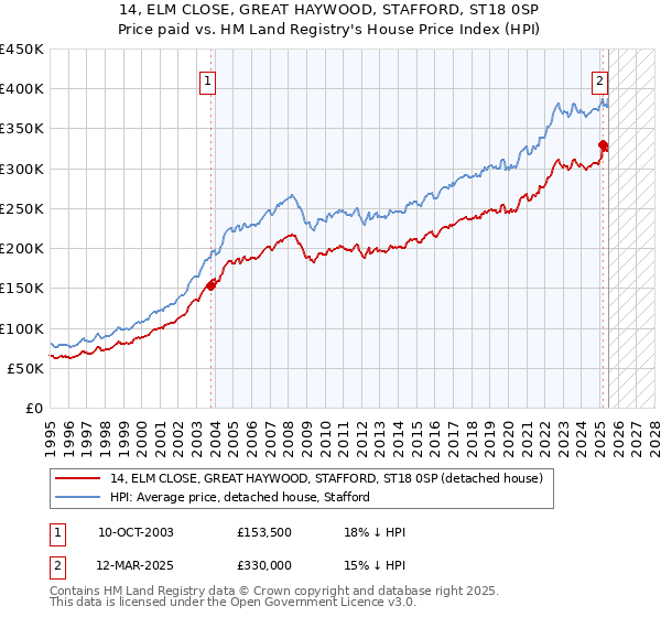 14, ELM CLOSE, GREAT HAYWOOD, STAFFORD, ST18 0SP: Price paid vs HM Land Registry's House Price Index