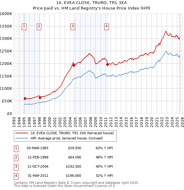 14, EVEA CLOSE, TRURO, TR1 3XA: Price paid vs HM Land Registry's House Price Index
