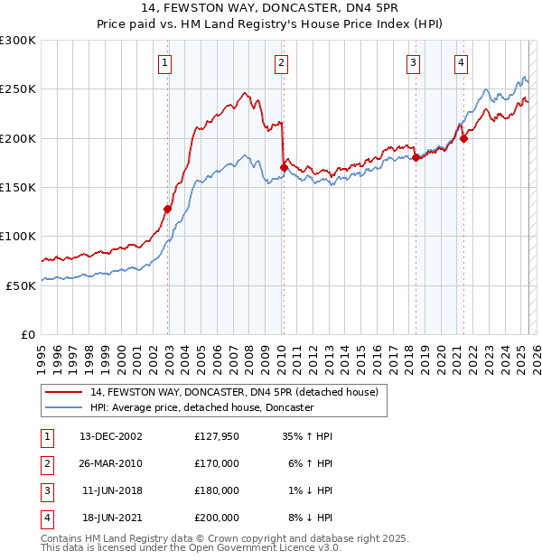 14, FEWSTON WAY, DONCASTER, DN4 5PR: Price paid vs HM Land Registry's House Price Index