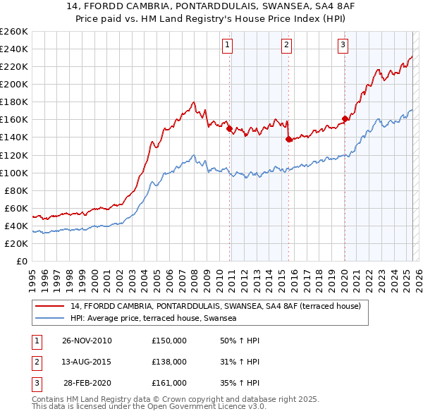 14, FFORDD CAMBRIA, PONTARDDULAIS, SWANSEA, SA4 8AF: Price paid vs HM Land Registry's House Price Index