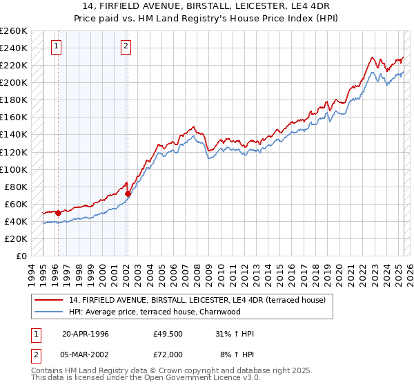 14, FIRFIELD AVENUE, BIRSTALL, LEICESTER, LE4 4DR: Price paid vs HM Land Registry's House Price Index