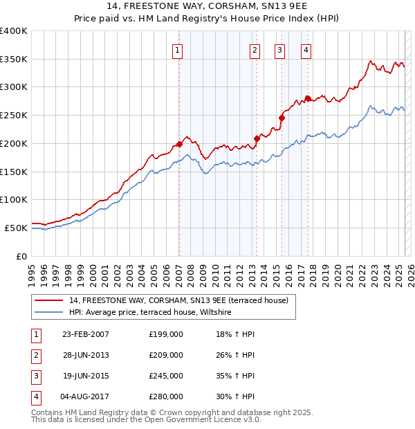 14, FREESTONE WAY, CORSHAM, SN13 9EE: Price paid vs HM Land Registry's House Price Index