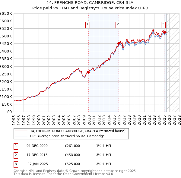 14, FRENCHS ROAD, CAMBRIDGE, CB4 3LA: Price paid vs HM Land Registry's House Price Index
