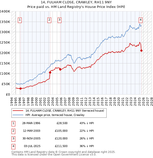 14, FULHAM CLOSE, CRAWLEY, RH11 9NY: Price paid vs HM Land Registry's House Price Index