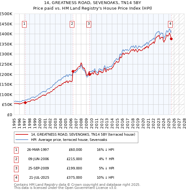 14, GREATNESS ROAD, SEVENOAKS, TN14 5BY: Price paid vs HM Land Registry's House Price Index