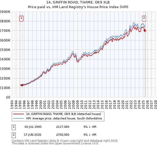 14, GRIFFIN ROAD, THAME, OX9 3LB: Price paid vs HM Land Registry's House Price Index