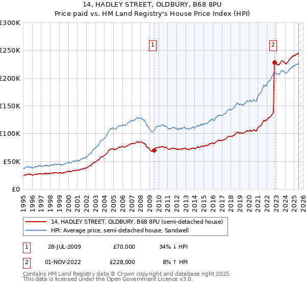 14, HADLEY STREET, OLDBURY, B68 8PU: Price paid vs HM Land Registry's House Price Index