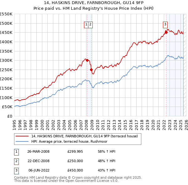 14, HASKINS DRIVE, FARNBOROUGH, GU14 9FP: Price paid vs HM Land Registry's House Price Index