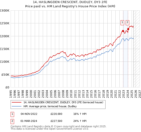 14, HASLINGDEN CRESCENT, DUDLEY, DY3 2FE: Price paid vs HM Land Registry's House Price Index