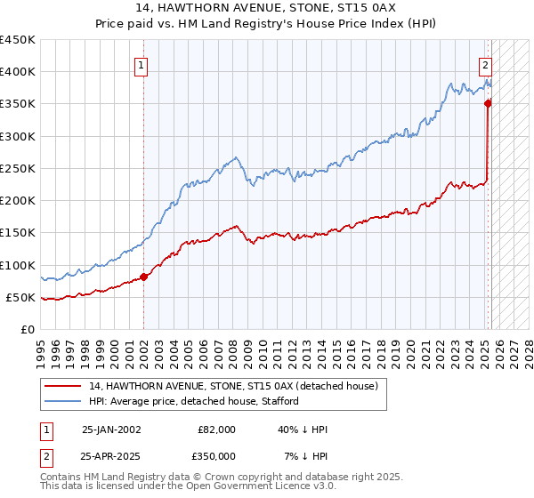 14, HAWTHORN AVENUE, STONE, ST15 0AX: Price paid vs HM Land Registry's House Price Index