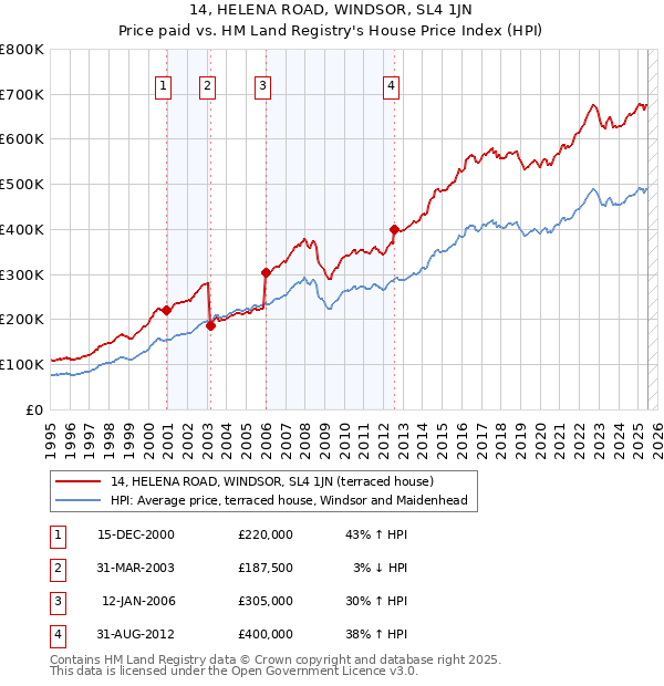 14, HELENA ROAD, WINDSOR, SL4 1JN: Price paid vs HM Land Registry's House Price Index