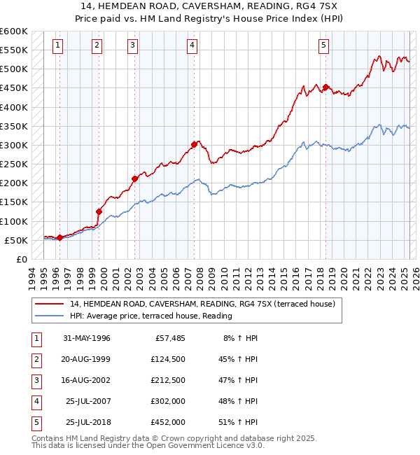 14, HEMDEAN ROAD, CAVERSHAM, READING, RG4 7SX: Price paid vs HM Land Registry's House Price Index