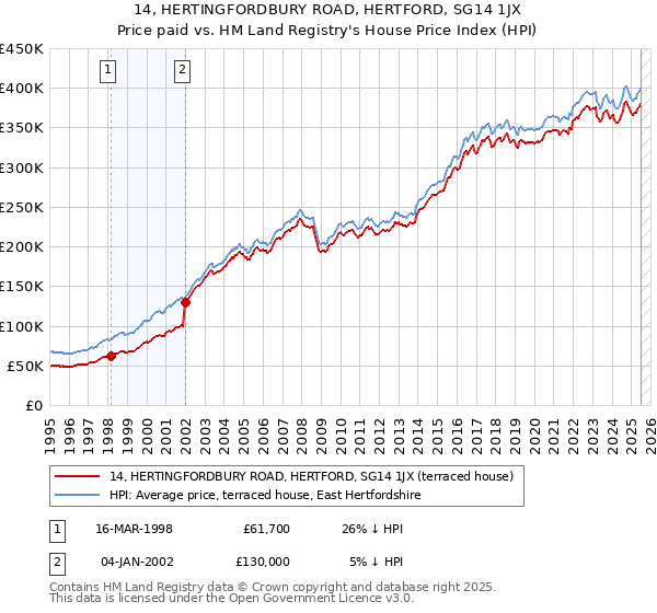 14, HERTINGFORDBURY ROAD, HERTFORD, SG14 1JX: Price paid vs HM Land Registry's House Price Index
