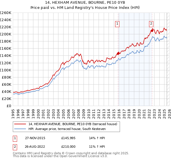14, HEXHAM AVENUE, BOURNE, PE10 0YB: Price paid vs HM Land Registry's House Price Index