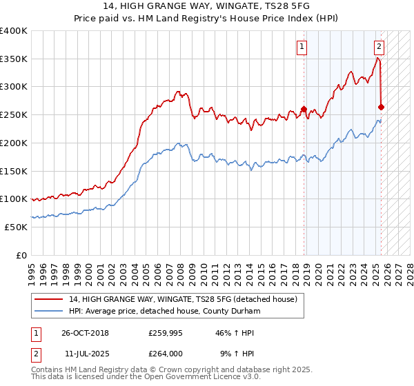 14, HIGH GRANGE WAY, WINGATE, TS28 5FG: Price paid vs HM Land Registry's House Price Index
