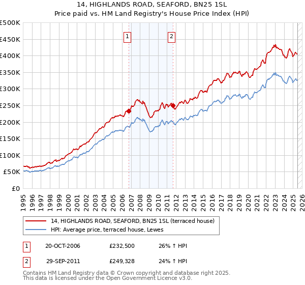 14, HIGHLANDS ROAD, SEAFORD, BN25 1SL: Price paid vs HM Land Registry's House Price Index