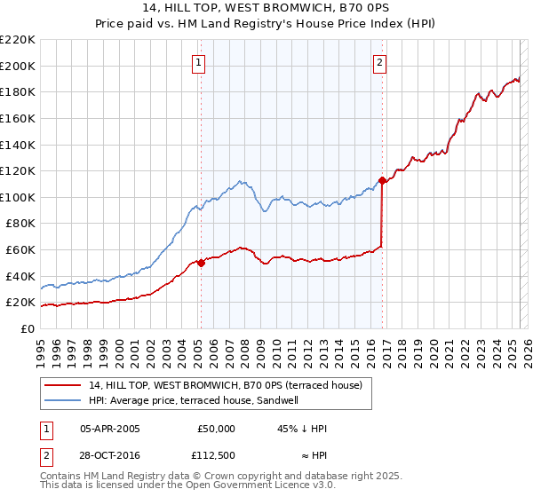 14, HILL TOP, WEST BROMWICH, B70 0PS: Price paid vs HM Land Registry's House Price Index