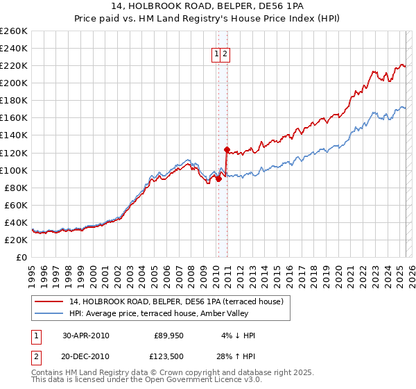 14, HOLBROOK ROAD, BELPER, DE56 1PA: Price paid vs HM Land Registry's House Price Index