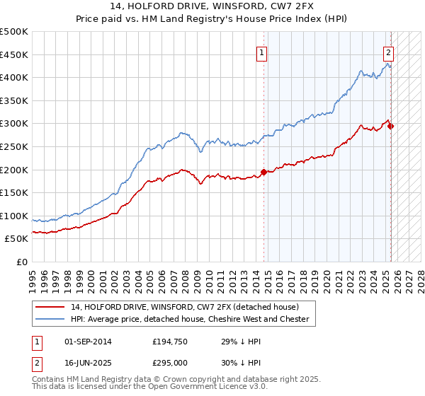 14, HOLFORD DRIVE, WINSFORD, CW7 2FX: Price paid vs HM Land Registry's House Price Index